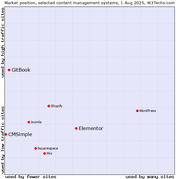 Market position of Elementor vs. GitBook vs. CMSimple