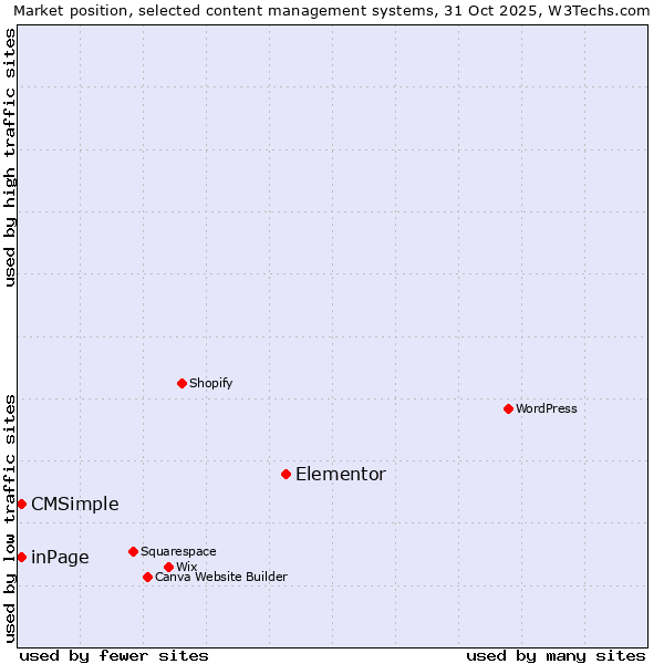 Market position of Elementor vs. inPage vs. CMSimple