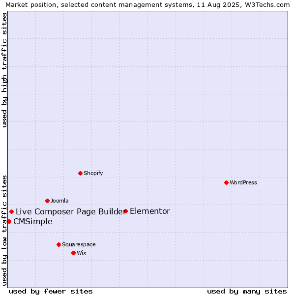 Market position of Elementor vs. Live Composer Page Builder vs. CMSimple