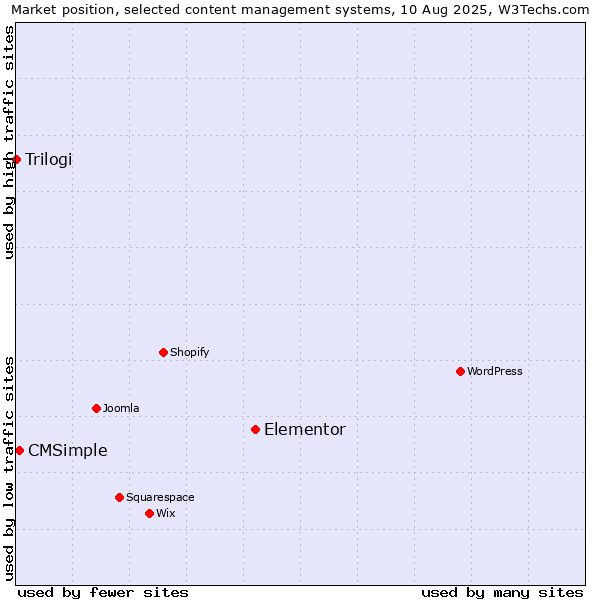 Market position of Elementor vs. CMSimple vs. Trilogi