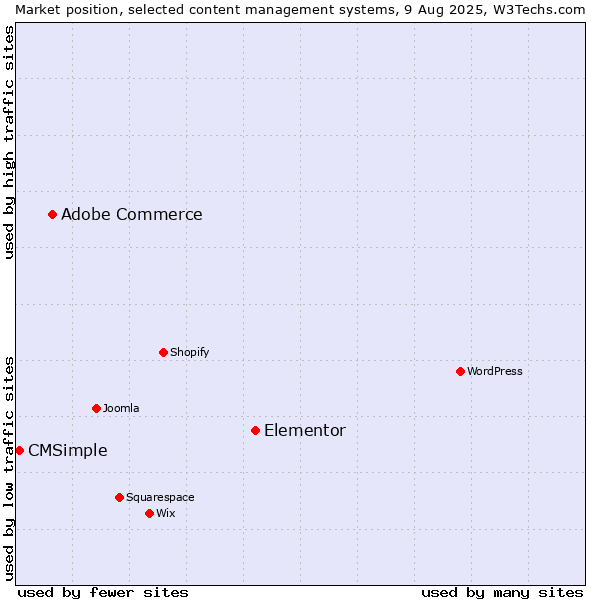 Market position of Elementor vs. Adobe Commerce vs. CMSimple