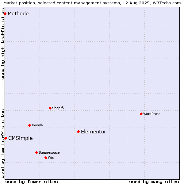 Market position of Elementor vs. CMSimple vs. Méthode