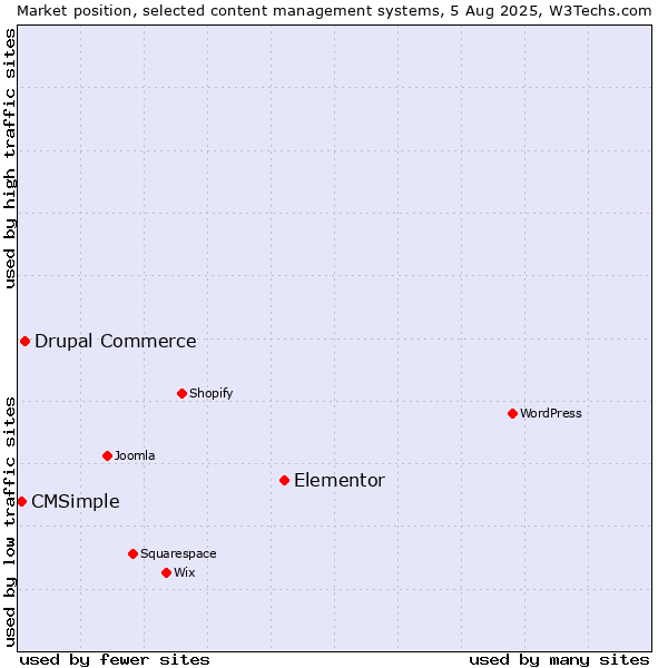 Market position of Elementor vs. Drupal Commerce vs. CMSimple