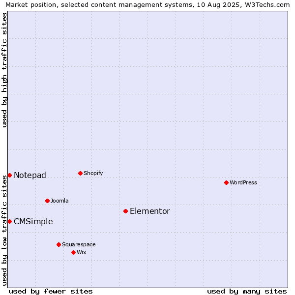 Market position of Elementor vs. Notepad vs. CMSimple