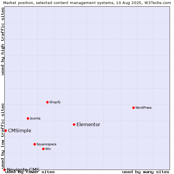 Market position of Elementor vs. CMSimple vs. Navigate CMS