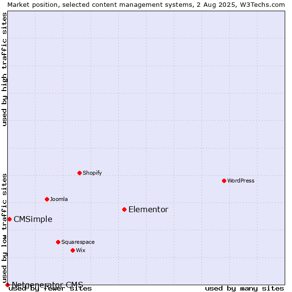 Market position of Elementor vs. CMSimple vs. Netgenerator CMS