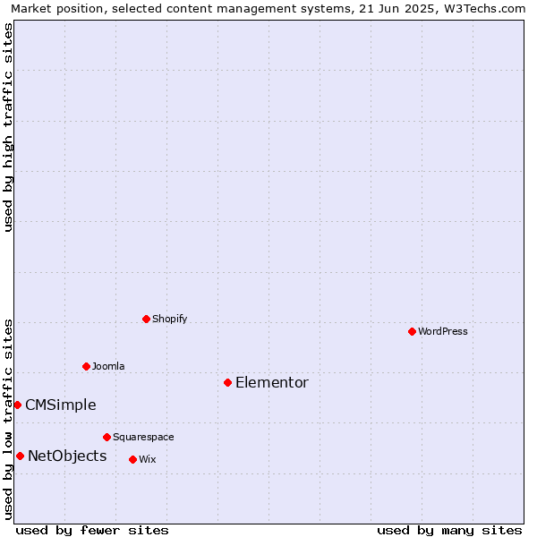 Market position of Elementor vs. NetObjects vs. CMSimple