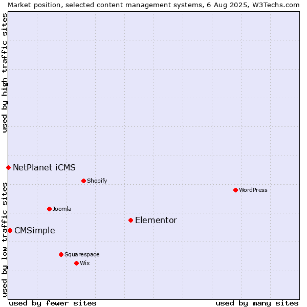 Market position of Elementor vs. CMSimple vs. NetPlanet iCMS