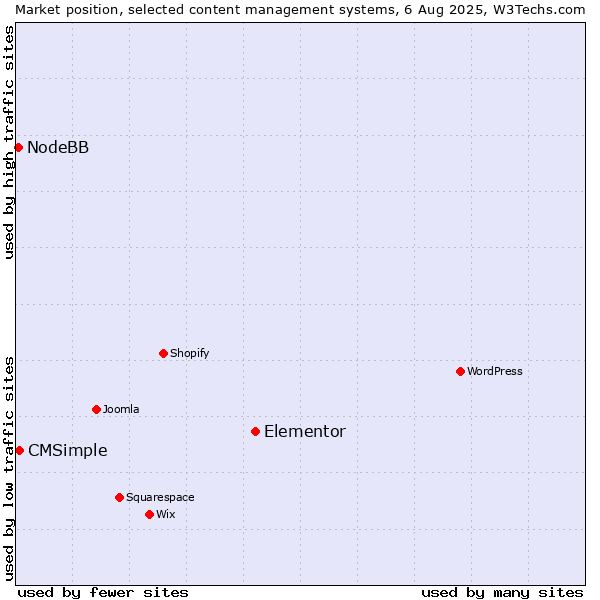 Market position of Elementor vs. CMSimple vs. NodeBB
