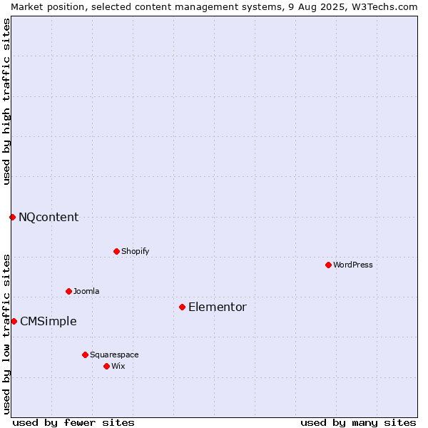 Market position of Elementor vs. CMSimple vs. NQcontent