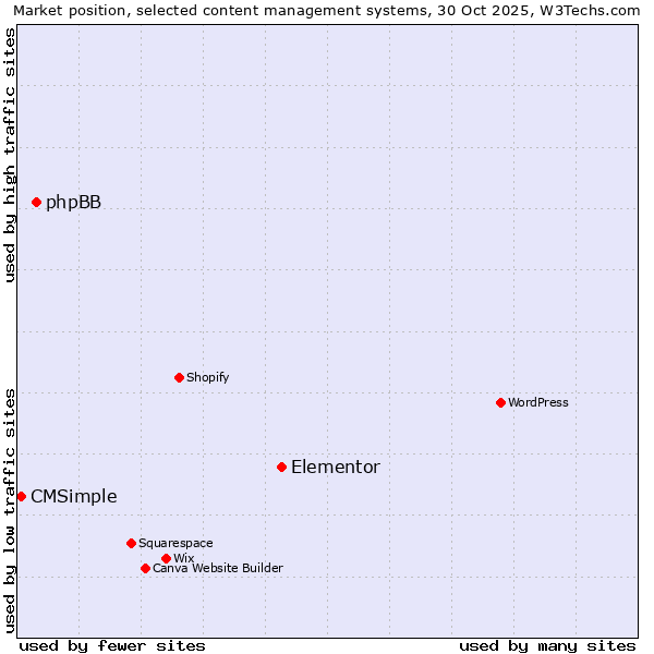 Market position of Elementor vs. phpBB vs. CMSimple