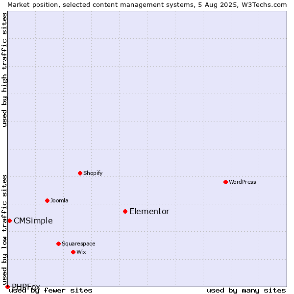 Market position of Elementor vs. CMSimple vs. PHPFox