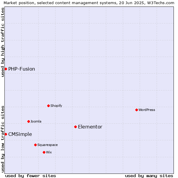 Market position of Elementor vs. CMSimple vs. PHP-Fusion