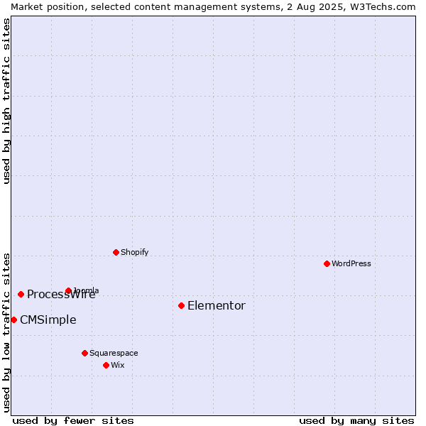 Market position of Elementor vs. ProcessWire vs. CMSimple