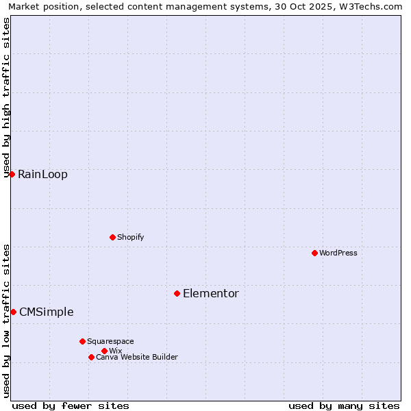 Market position of Elementor vs. CMSimple vs. RainLoop