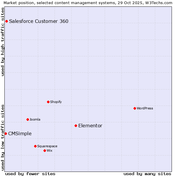 Market position of Elementor vs. Salesforce Customer 360 vs. CMSimple