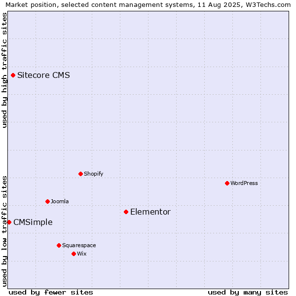Market position of Elementor vs. Sitecore CMS vs. CMSimple