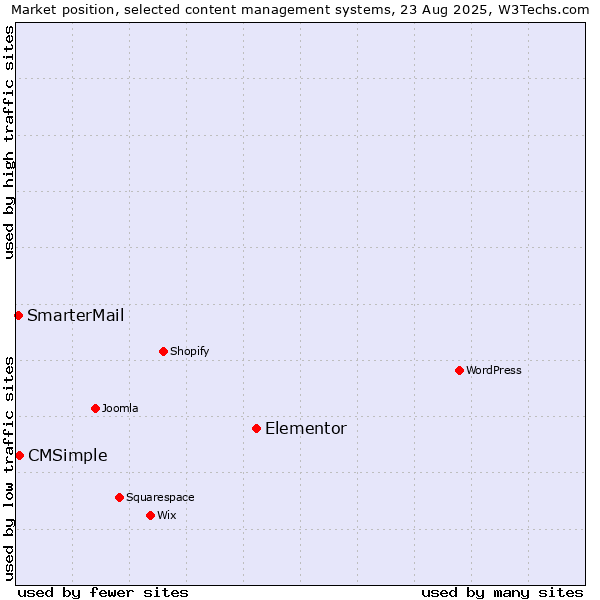 Market position of Elementor vs. CMSimple vs. SmarterMail