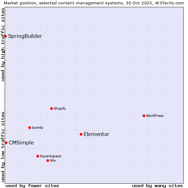 Market position of Elementor vs. CMSimple vs. SpringBuilder