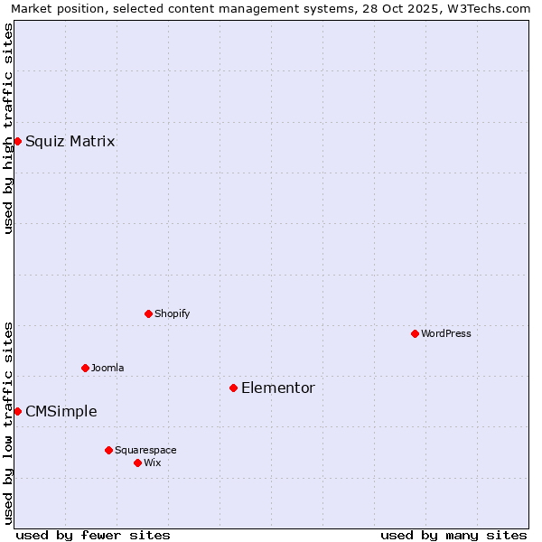 Market position of Elementor vs. Squiz Matrix vs. CMSimple