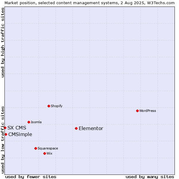 Market position of Elementor vs. CMSimple vs. SX CMS