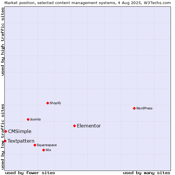 Market position of Elementor vs. CMSimple vs. Textpattern