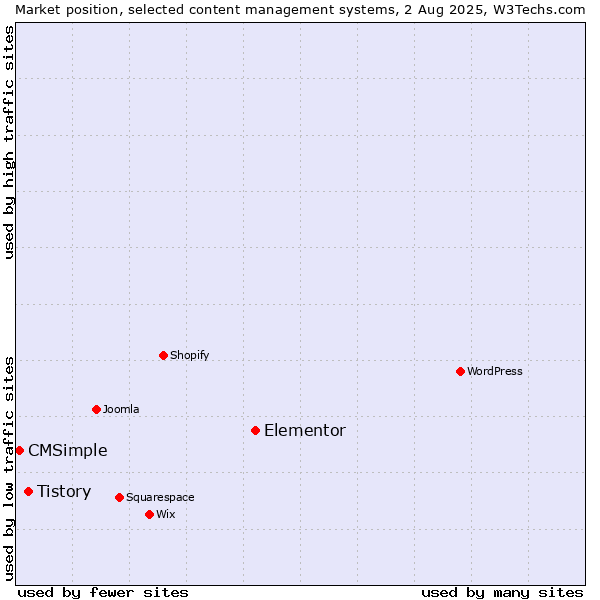 Market position of Elementor vs. Tistory vs. CMSimple