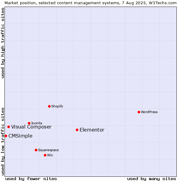 Market position of Elementor vs. Visual Composer vs. CMSimple