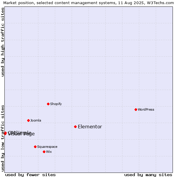 Market position of Elementor vs. CMSimple vs. Visual Page