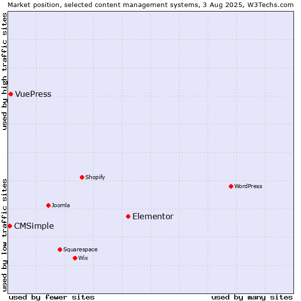 Market position of Elementor vs. VuePress vs. CMSimple