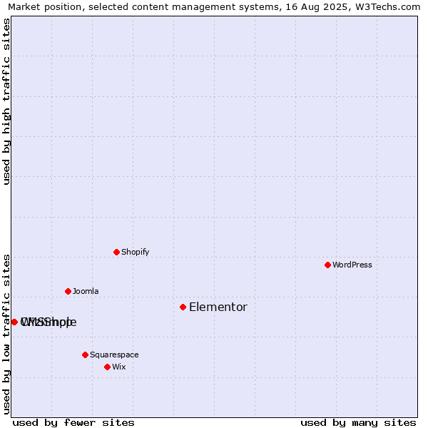Market position of Elementor vs. WiziShop vs. CMSimple