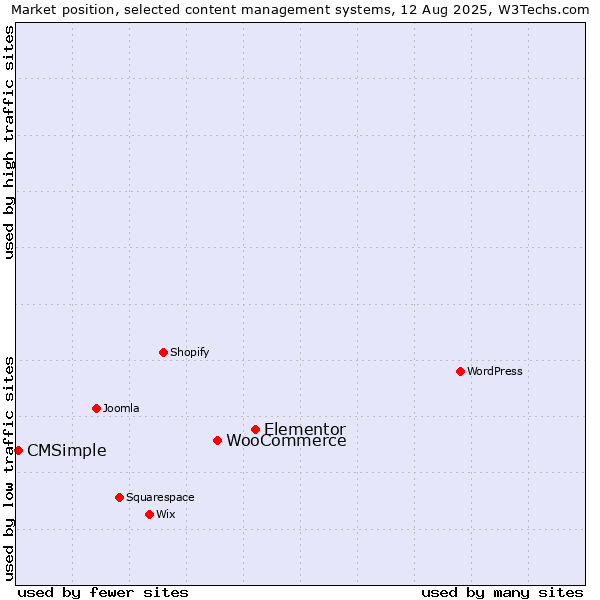 Market position of Elementor vs. WooCommerce vs. CMSimple
