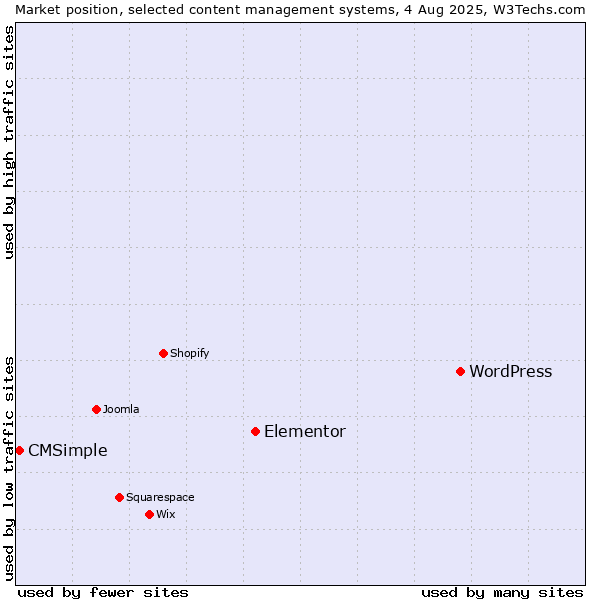 Market position of WordPress vs. Elementor vs. CMSimple