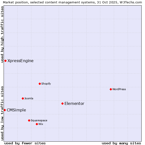 Market position of Elementor vs. XpressEngine vs. CMSimple