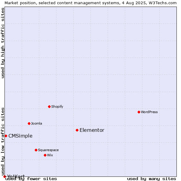 Market position of Elementor vs. CMSimple vs. Yo!Kart