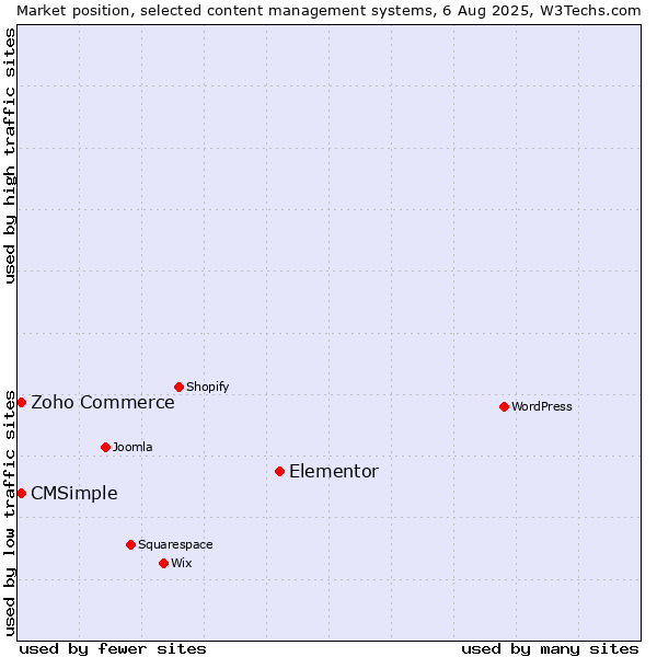 Market position of Elementor vs. Zoho Commerce vs. CMSimple