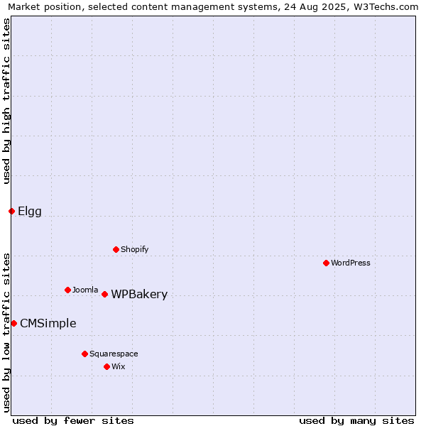 Market position of WPBakery vs. CMSimple vs. Elgg