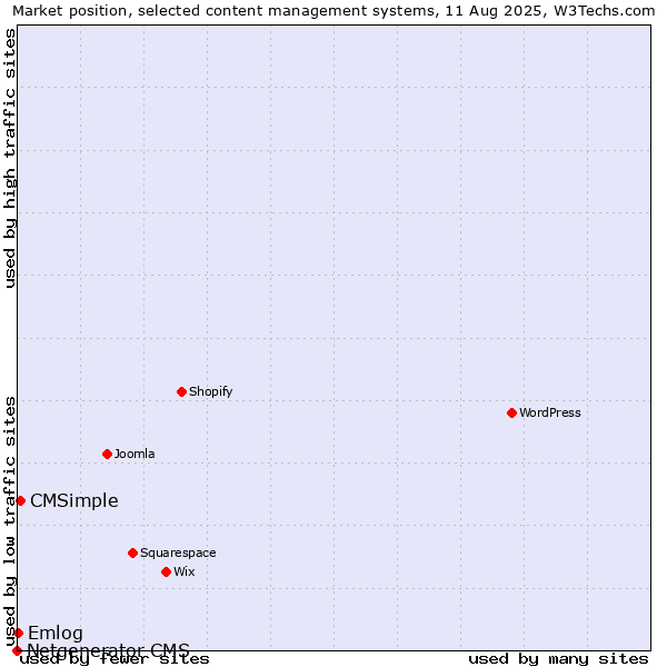 Market position of CMSimple vs. Emlog vs. Netgenerator CMS