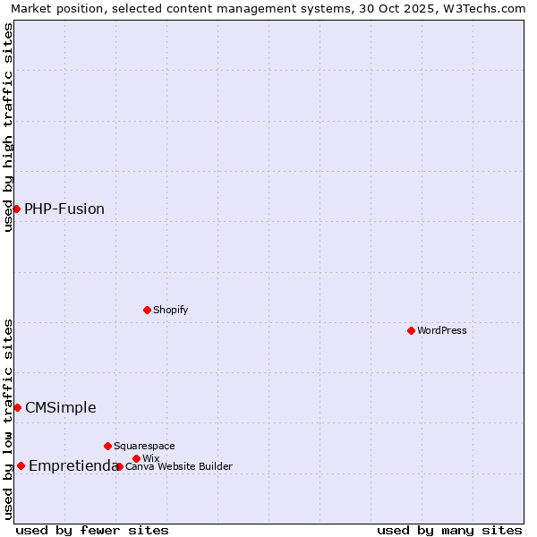 Market position of Empretienda vs. CMSimple vs. PHP-Fusion