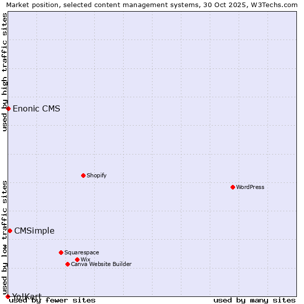 Market position of CMSimple vs. Enonic CMS vs. Yo!Kart