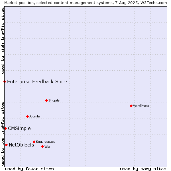 Market position of NetObjects vs. CMSimple vs. Enterprise Feedback Suite