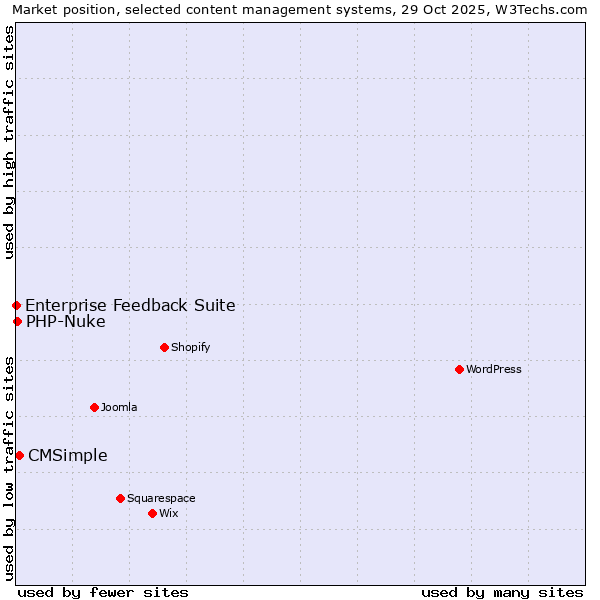 Market position of CMSimple vs. PHP-Nuke vs. Enterprise Feedback Suite