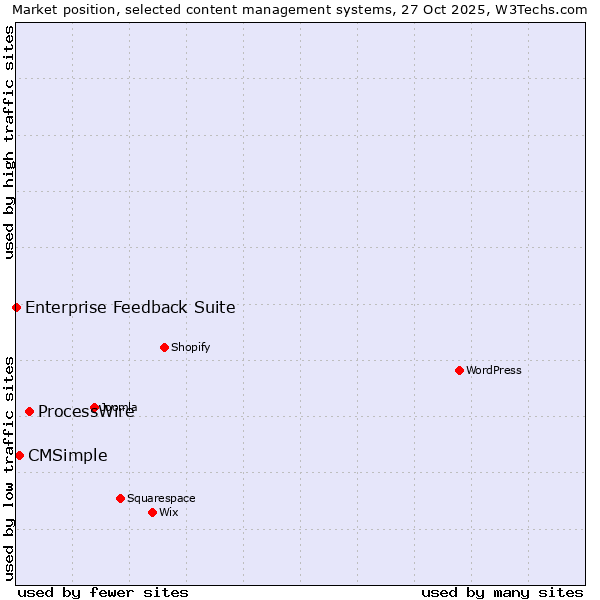 Market position of ProcessWire vs. CMSimple vs. Enterprise Feedback Suite