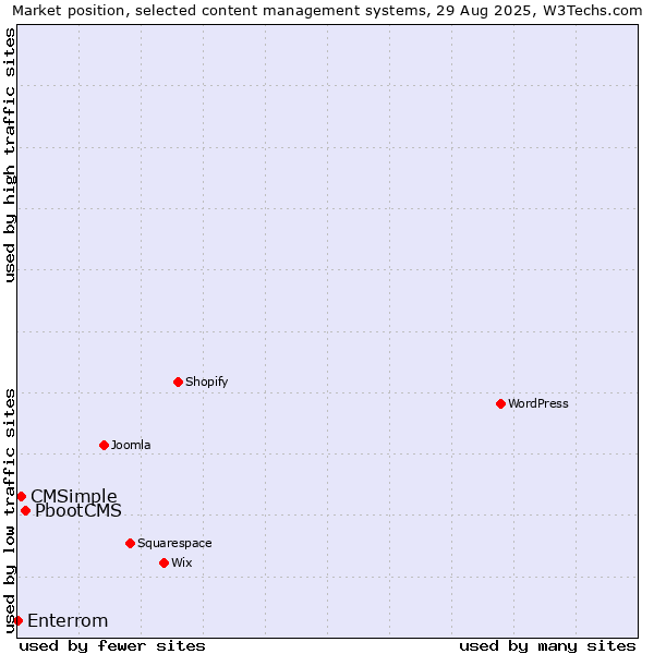 Market position of PbootCMS vs. CMSimple vs. Enterrom