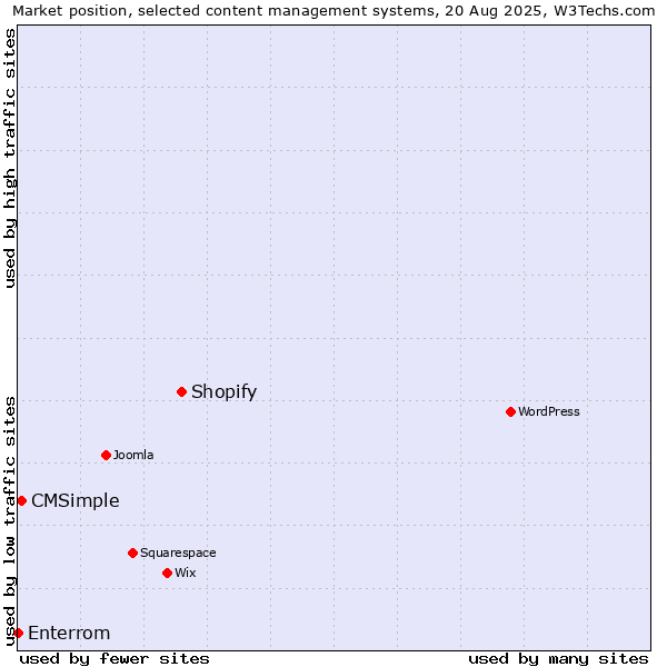 Market position of Shopify vs. CMSimple vs. Enterrom