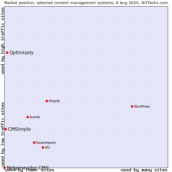 Market position of Optimizely vs. CMSimple vs. Netgenerator CMS
