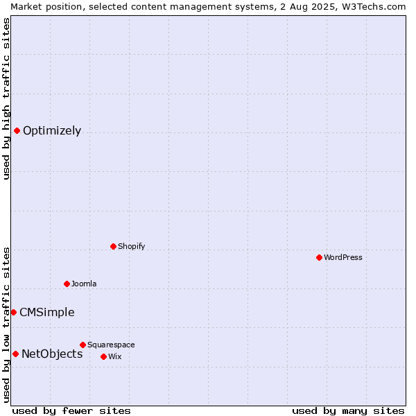 Market position of Optimizely vs. NetObjects vs. CMSimple
