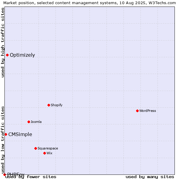 Market position of Optimizely vs. CMSimple vs. PHPFox