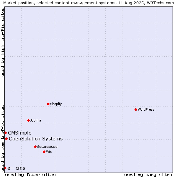 Market position of OpenSolution Systems vs. CMSimple vs. e+ cms