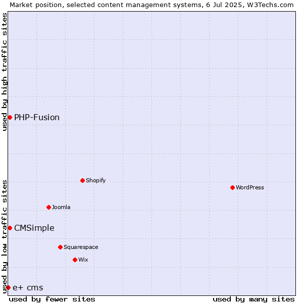 Market position of CMSimple vs. PHP-Fusion vs. e+ cms